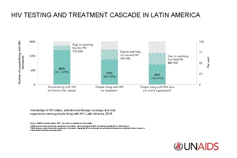 HIV TESTING AND TREATMENT CASCADE IN LATIN AMERICA Knowledge of HIV status, antiretroviral therapy