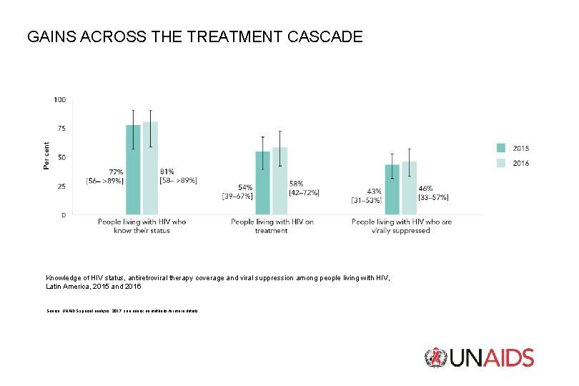 GAINS ACROSS THE TREATMENT CASCADE Knowledge of HIV status, antiretroviral therapy coverage and viral