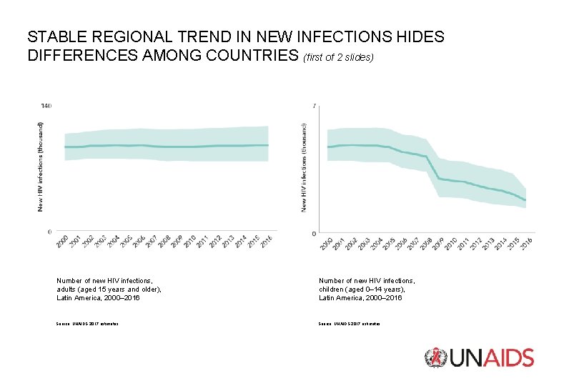 STABLE REGIONAL TREND IN NEW INFECTIONS HIDES DIFFERENCES AMONG COUNTRIES (first of 2 slides)