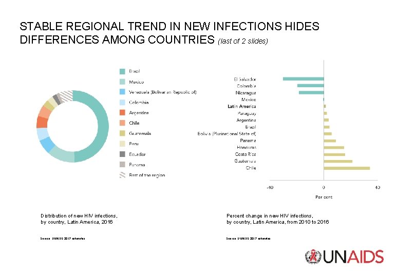 STABLE REGIONAL TREND IN NEW INFECTIONS HIDES DIFFERENCES AMONG COUNTRIES (last of 2 slides)