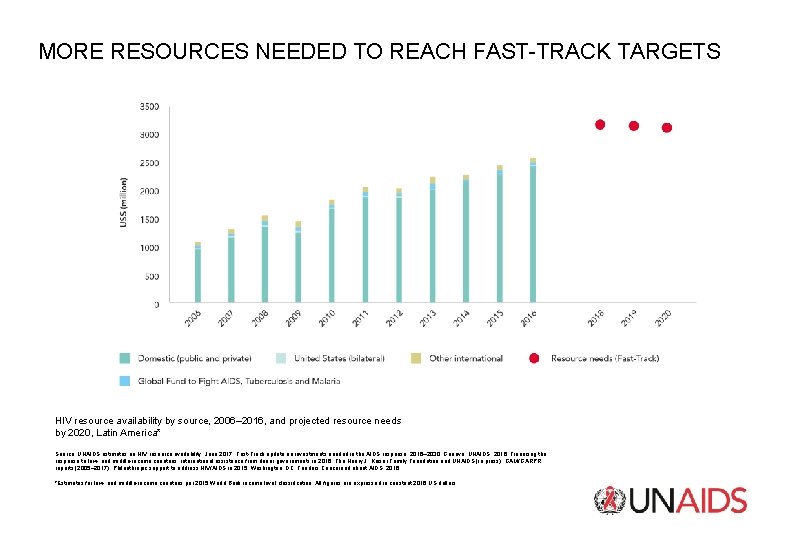 MORE RESOURCES NEEDED TO REACH FAST-TRACK TARGETS HIV resource availability by source, 2006– 2016,