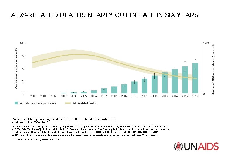 AIDS-RELATED DEATHS NEARLY CUT IN HALF IN SIX YEARS Antiretroviral therapy coverage and number