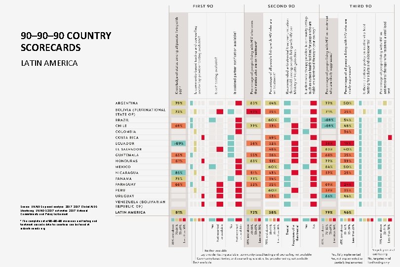 90– 90 COUNTRY SCORECARDS LATIN AMERICA Source: UNAIDS special analysis, 2017 Global AIDS Monitoring.