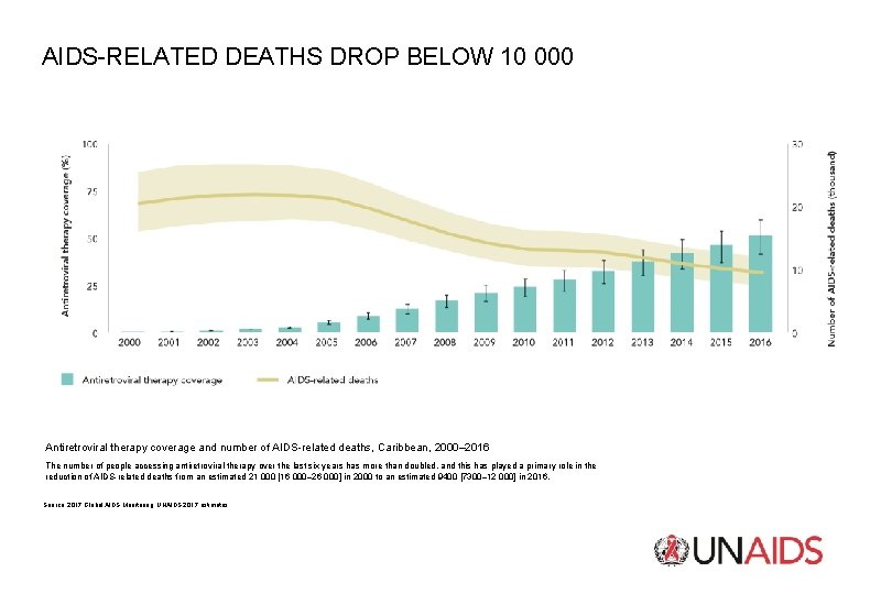 AIDS-RELATED DEATHS DROP BELOW 10 000 Antiretroviral therapy coverage and number of AIDS-related deaths,