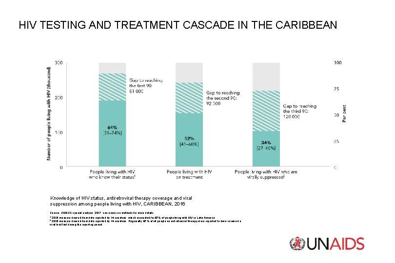 HIV TESTING AND TREATMENT CASCADE IN THE CARIBBEAN Knowledge of HIV status, antiretroviral therapy