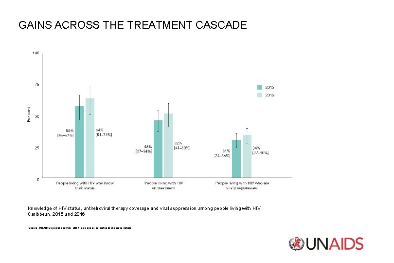 GAINS ACROSS THE TREATMENT CASCADE Knowledge of HIV status, antiretroviral therapy coverage and viral