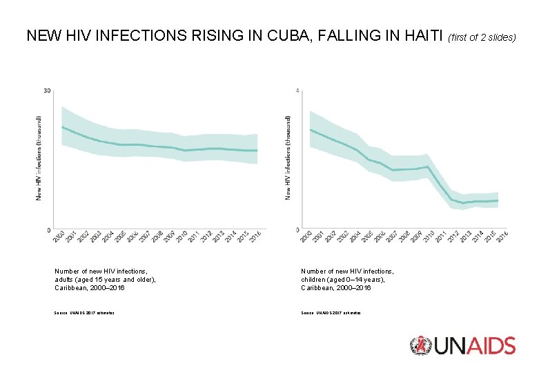 NEW HIV INFECTIONS RISING IN CUBA, FALLING IN HAITI Number of new HIV infections,