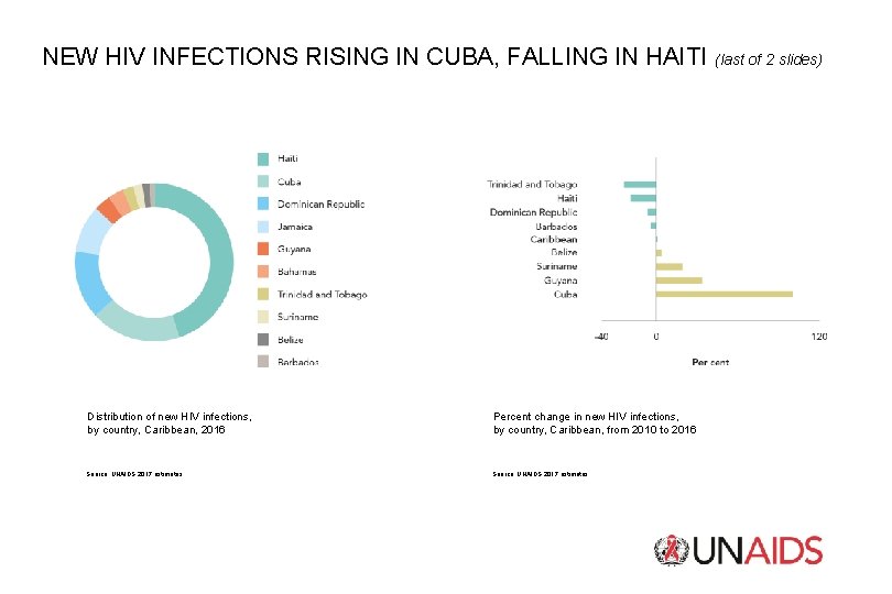 NEW HIV INFECTIONS RISING IN CUBA, FALLING IN HAITI Distribution of new HIV infections,