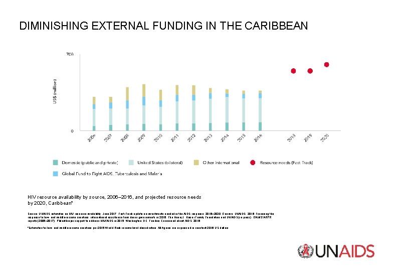 DIMINISHING EXTERNAL FUNDING IN THE CARIBBEAN HIV resource availability by source, 2006– 2016, and