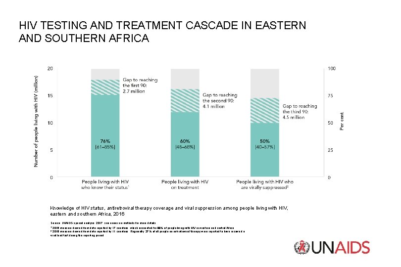 HIV TESTING AND TREATMENT CASCADE IN EASTERN AND SOUTHERN AFRICA Knowledge of HIV status,