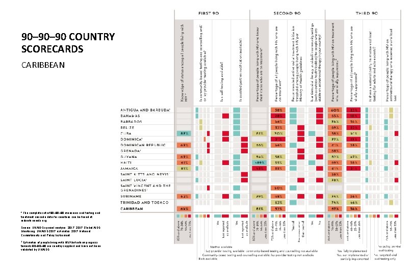 90– 90 COUNTRY SCORECARDS CARIBBEAN * The complete set of 90– 90 measures and