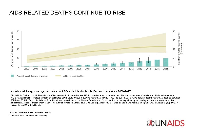 AIDS-RELATED DEATHS CONTINUE TO RISE Antiretroviral therapy coverage and number of AIDS-related deaths, Middle