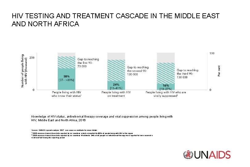 HIV TESTING AND TREATMENT CASCADE IN THE MIDDLE EAST AND NORTH AFRICA Knowledge of
