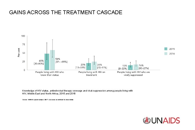 GAINS ACROSS THE TREATMENT CASCADE Knowledge of HIV status, antiretroviral therapy coverage and viral