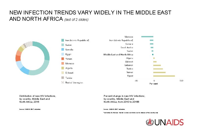 NEW INFECTION TRENDS VARY WIDELY IN THE MIDDLE EAST AND NORTH AFRICA (last of