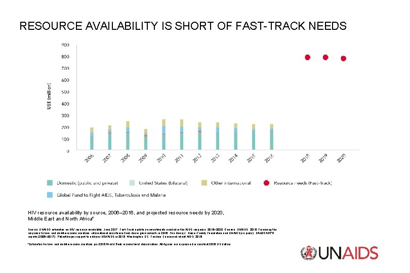 RESOURCE AVAILABILITY IS SHORT OF FAST-TRACK NEEDS HIV resource availability by source, 2006– 2016,