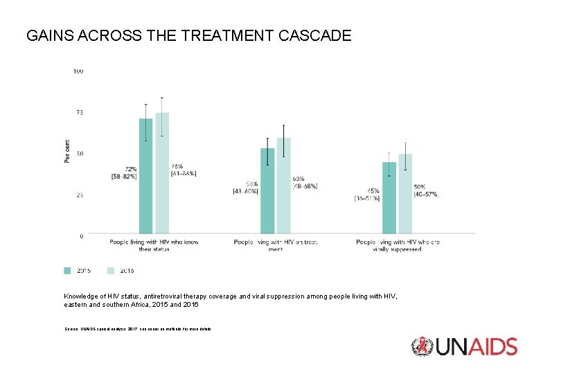 GAINS ACROSS THE TREATMENT CASCADE Knowledge of HIV status, antiretroviral therapy coverage and viral