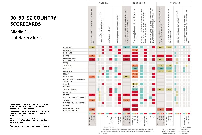 90– 90 COUNTRY SCORECARDS Middle East and North Africa Source: UNAIDS special analysis, 2017