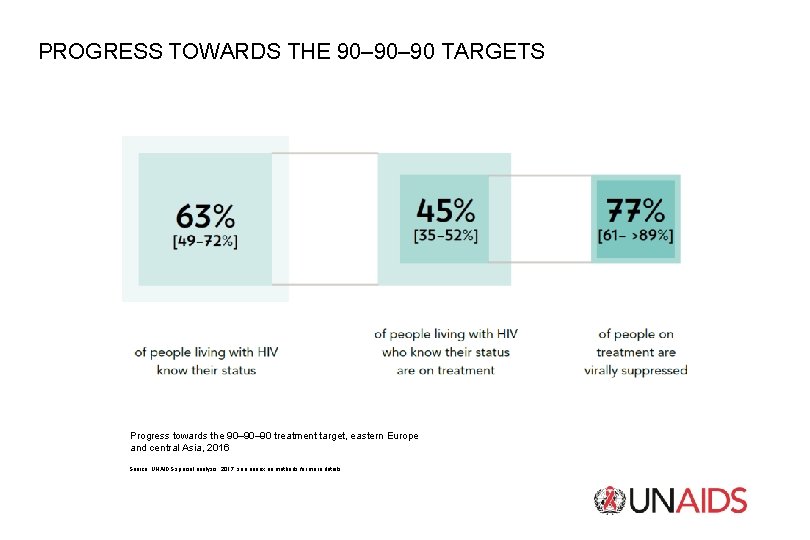 PROGRESS TOWARDS THE 90– 90 TARGETS Progress towards the 90– 90 treatment target, eastern