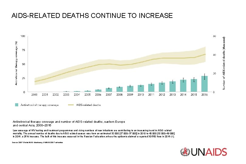 AIDS-RELATED DEATHS CONTINUE TO INCREASE Antiretroviral therapy coverage and number of AIDS-related deaths, eastern