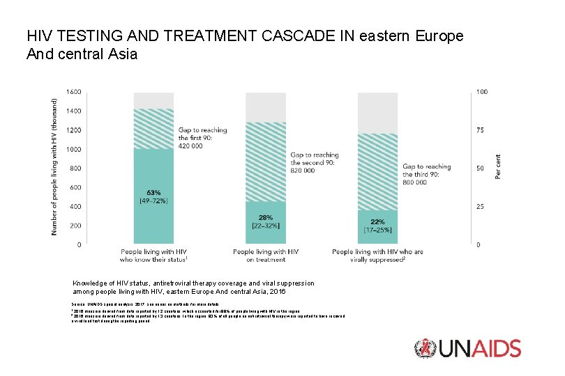 HIV TESTING AND TREATMENT CASCADE IN eastern Europe And central Asia Knowledge of HIV