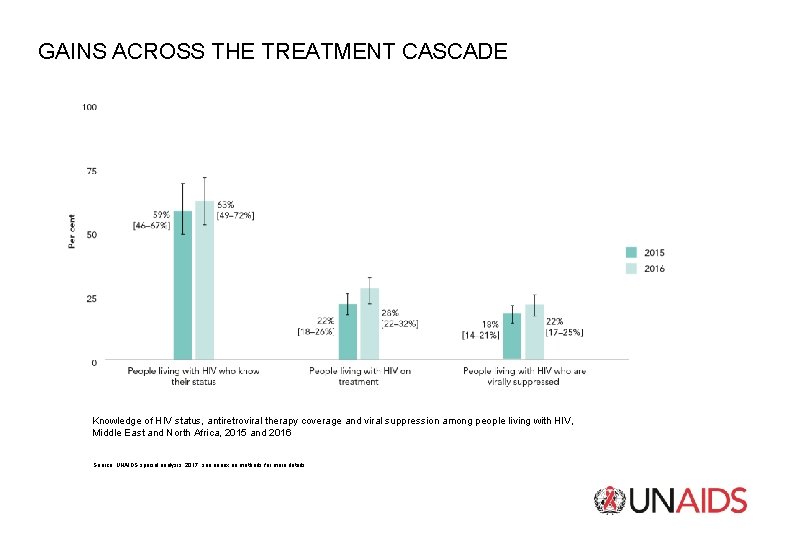 GAINS ACROSS THE TREATMENT CASCADE Knowledge of HIV status, antiretroviral therapy coverage and viral