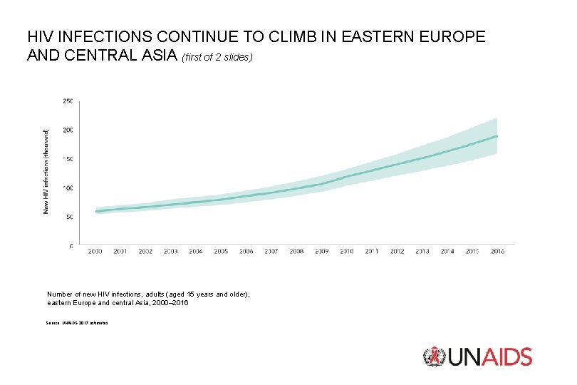 HIV INFECTIONS CONTINUE TO CLIMB IN EASTERN EUROPE AND CENTRAL ASIA (first of 2