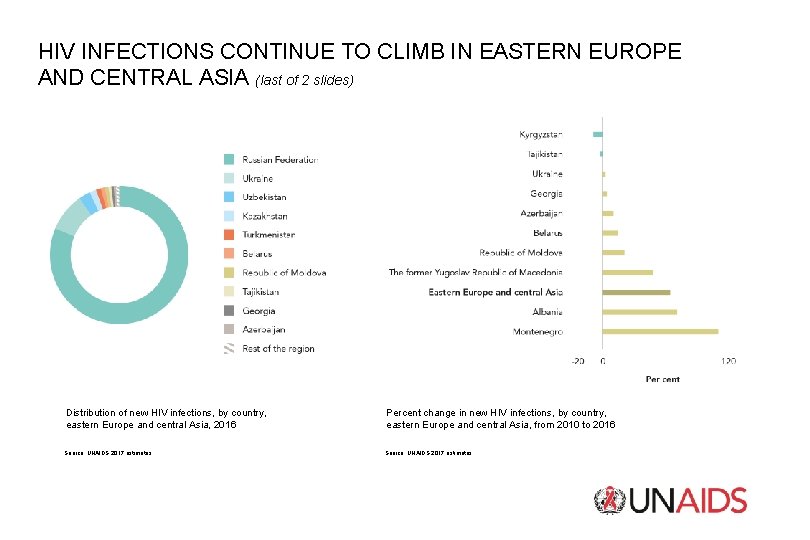 HIV INFECTIONS CONTINUE TO CLIMB IN EASTERN EUROPE AND CENTRAL ASIA (last of 2