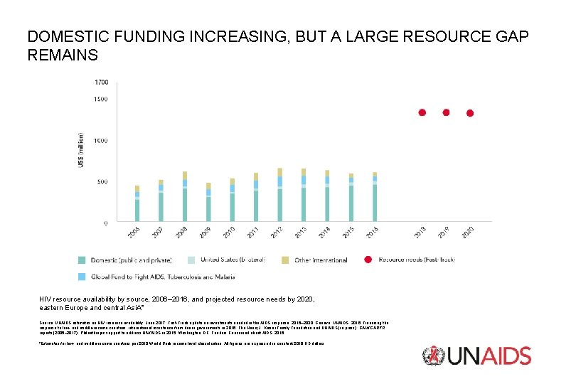 DOMESTIC FUNDING INCREASING, BUT A LARGE RESOURCE GAP REMAINS HIV resource availability by source,