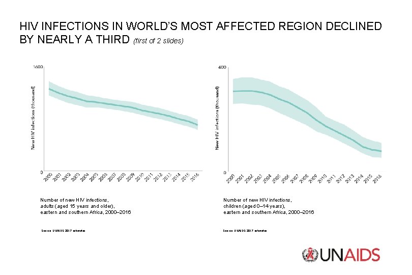 HIV INFECTIONS IN WORLD’S MOST AFFECTED REGION DECLINED BY NEARLY A THIRD (first of