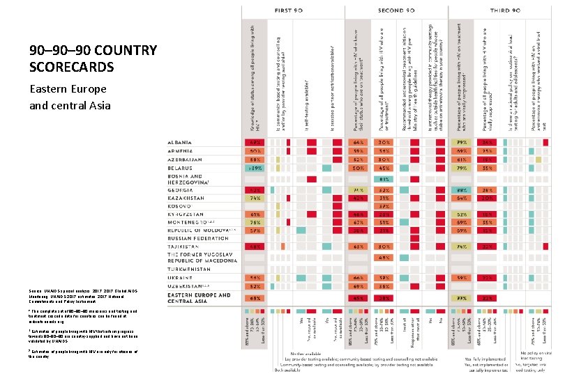 90– 90 COUNTRY SCORECARDS Eastern Europe and central Asia Source: UNAIDS special analysis, 2017