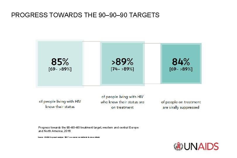 PROGRESS TOWARDS THE 90– 90 TARGETS Progress towards the 90– 90 treatment target, western