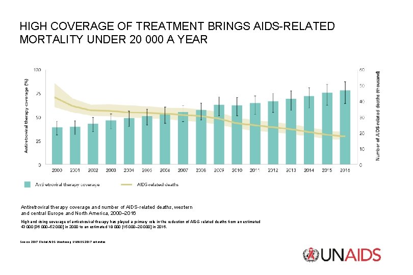 HIGH COVERAGE OF TREATMENT BRINGS AIDS-RELATED MORTALITY UNDER 20 000 A YEAR Antiretroviral therapy