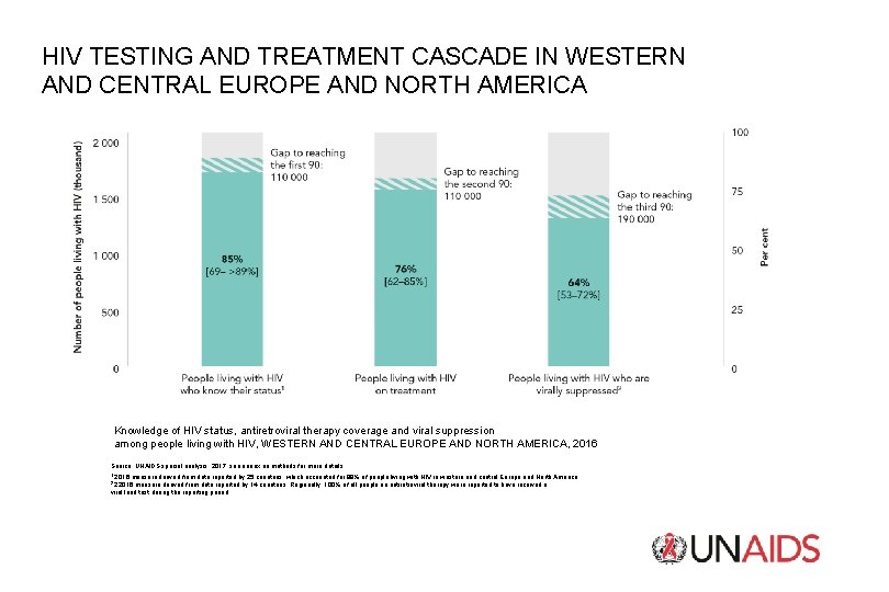 HIV TESTING AND TREATMENT CASCADE IN WESTERN AND CENTRAL EUROPE AND NORTH AMERICA Knowledge