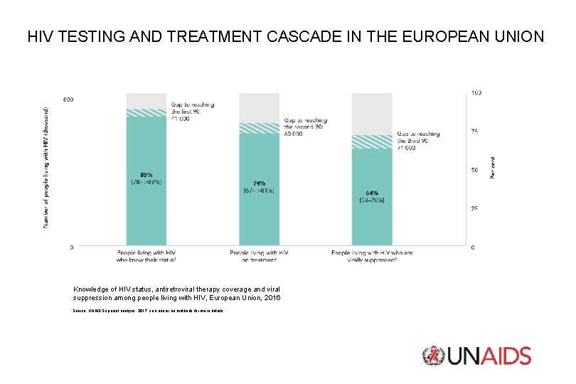 HIV TESTING AND TREATMENT CASCADE IN THE EUROPEAN UNION Knowledge of HIV status, antiretroviral