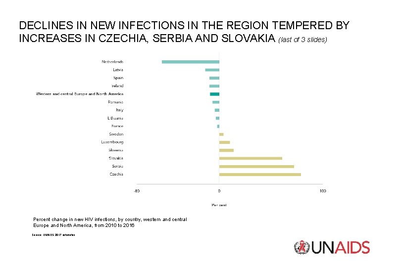 DECLINES IN NEW INFECTIONS IN THE REGION TEMPERED BY INCREASES IN CZECHIA, SERBIA AND