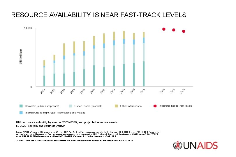 RESOURCE AVAILABILITY IS NEAR FAST-TRACK LEVELS HIV resource availability by source, 2006– 2016, and