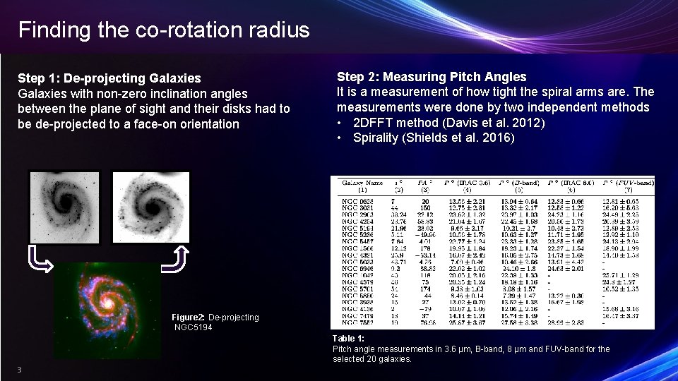 Finding the co-rotation radius Step 1: De-projecting Galaxies with non-zero inclination angles between the