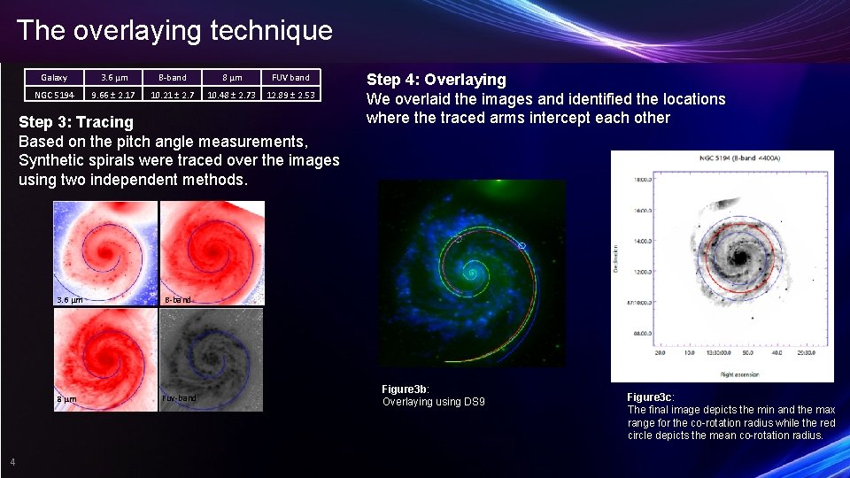 The overlaying technique Galaxy 3. 6 µm B-band 8 µm FUV band NGC 5194