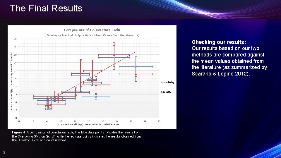 The Final Results Comparison of Co-Rotation Radii ( Overlaying Method 20 & Spirality Vs.