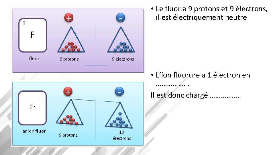  • Le fluor a 9 protons et 9 électrons, il est électriquement neutre