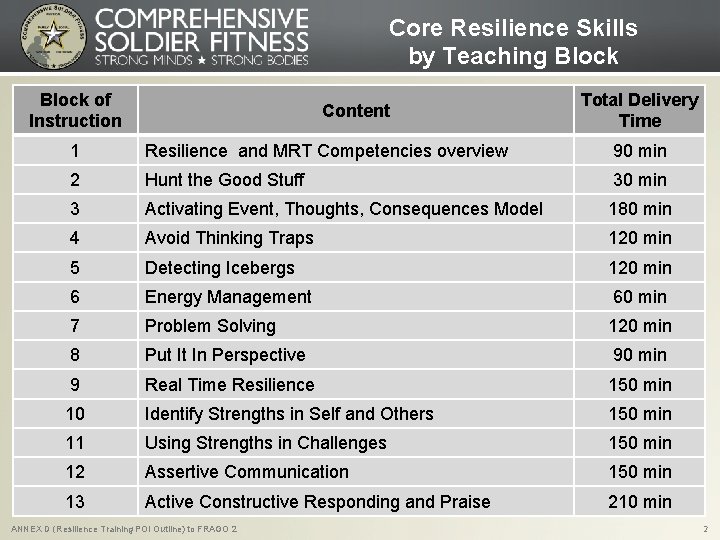 Core Resilience Skills by Teaching Block of Instruction Total Delivery Time Content 1 Resilience