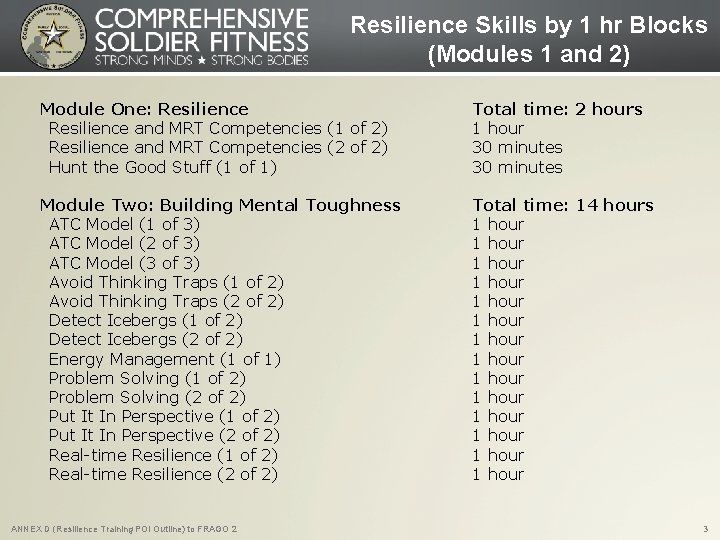 Resilience Skills by 1 hr Blocks (Modules 1 and 2) Module One: Resilience and
