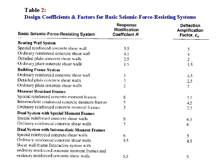 Table 2: Design Coefficients & Factors for Basic Seismic-Force-Resisting Systems 
