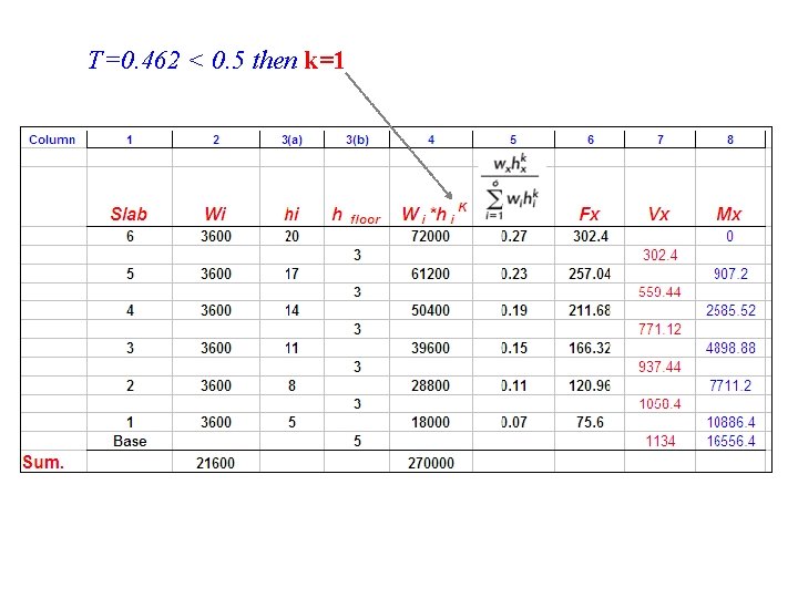 T=0. 462 < 0. 5 then k=1 