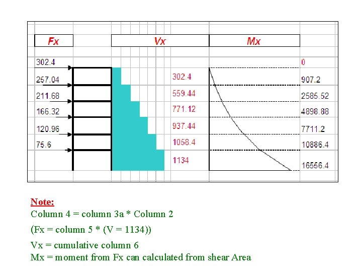 Note: Column 4 = column 3 a * Column 2 (Fx = column 5