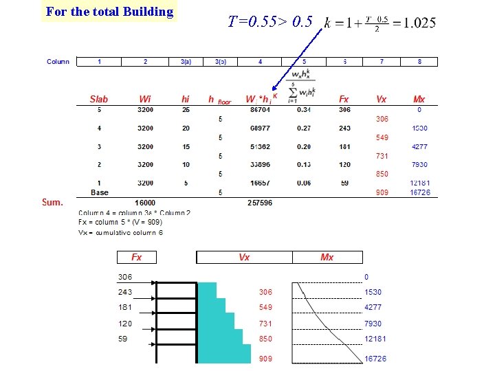 For the total Building T=0. 55> 0. 5 