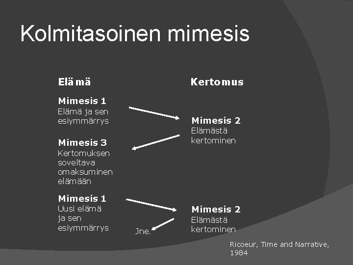 Kolmitasoinen mimesis Kertomus Elämä Mimesis 1 Elämä ja sen esiymmärrys Mimesis 2 Mimesis 3