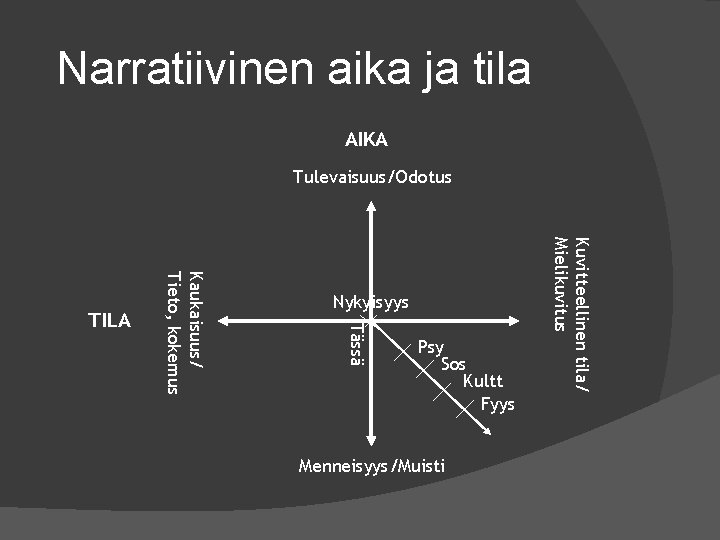 Narratiivinen aika ja tila AIKA Tulevaisuus/Odotus Psy Sos Kultt Fyys Menneisyys/Muisti Kuvitteellinen tila/ Mielikuvitus Narratiivinen aika ja tila AIKA Tulevaisuus/Odotus Psy Sos Kultt Fyys Menneisyys/Muisti Kuvitteellinen tila/ Mielikuvitus