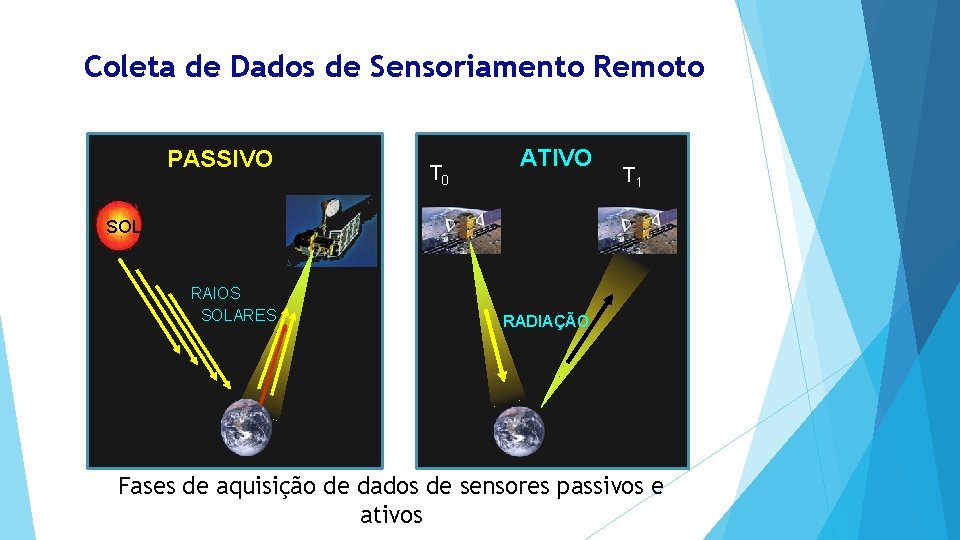 Coleta de Dados de Sensoriamento Remoto PASSIVO T 0 ATIVO T 1 SOL RAIOS